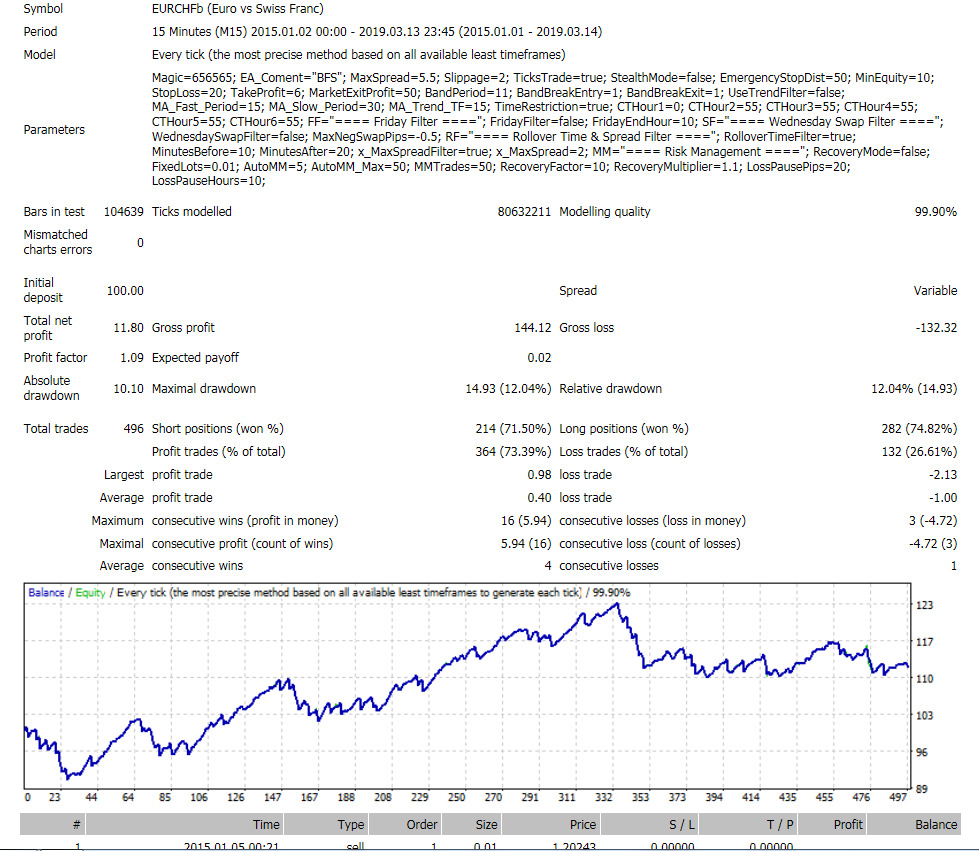 BF_Scalper_EA_EURCHF_M15.png