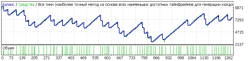 EA_-_Setka_v1.43_-_EURUSD_-1000$-CloseAllOrders_ByDrawdownMoney=1200-6_колен_17.01.11-19.02.28.gif