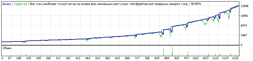 EA-Setka_v1.43_M0kass-EURUSD-190408-1-M1-K1000-170401-180331-109%-1302%-Filtr4-CforML=1000-TDS2-HQP.gif