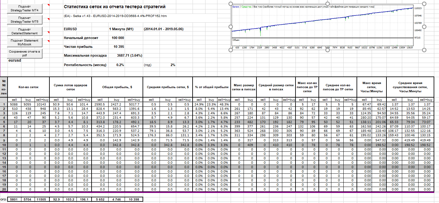 EA_-_Setka_v1.43_-_EURUSD-2014-2019-DD3688-4.4%-PROF162.png