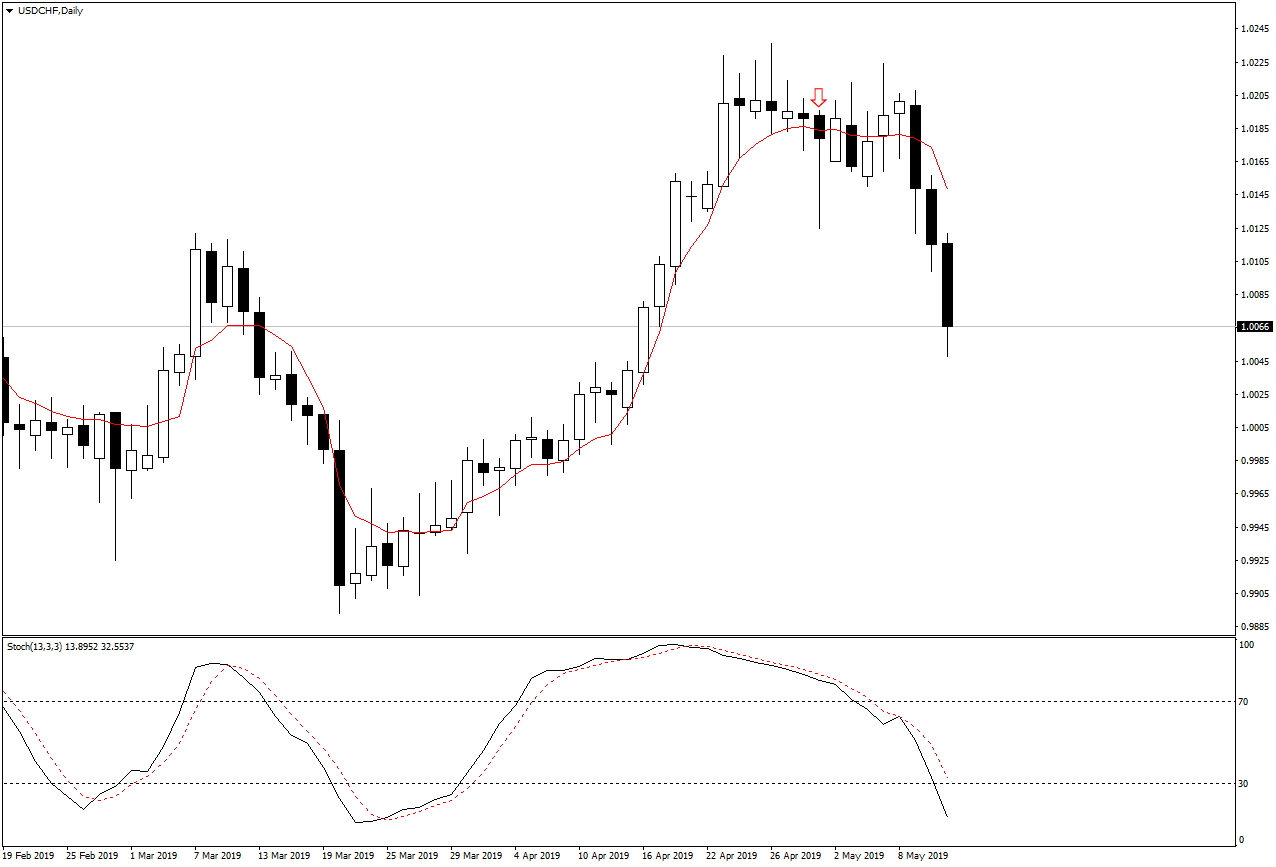 USDCHFDaily.png