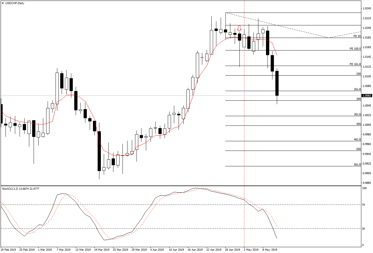 USDCHFDaily1.png