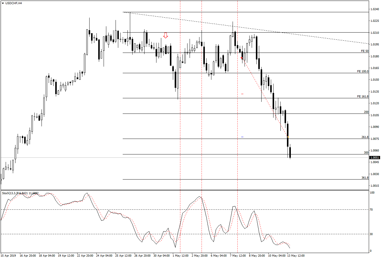 USDCHFH4.png