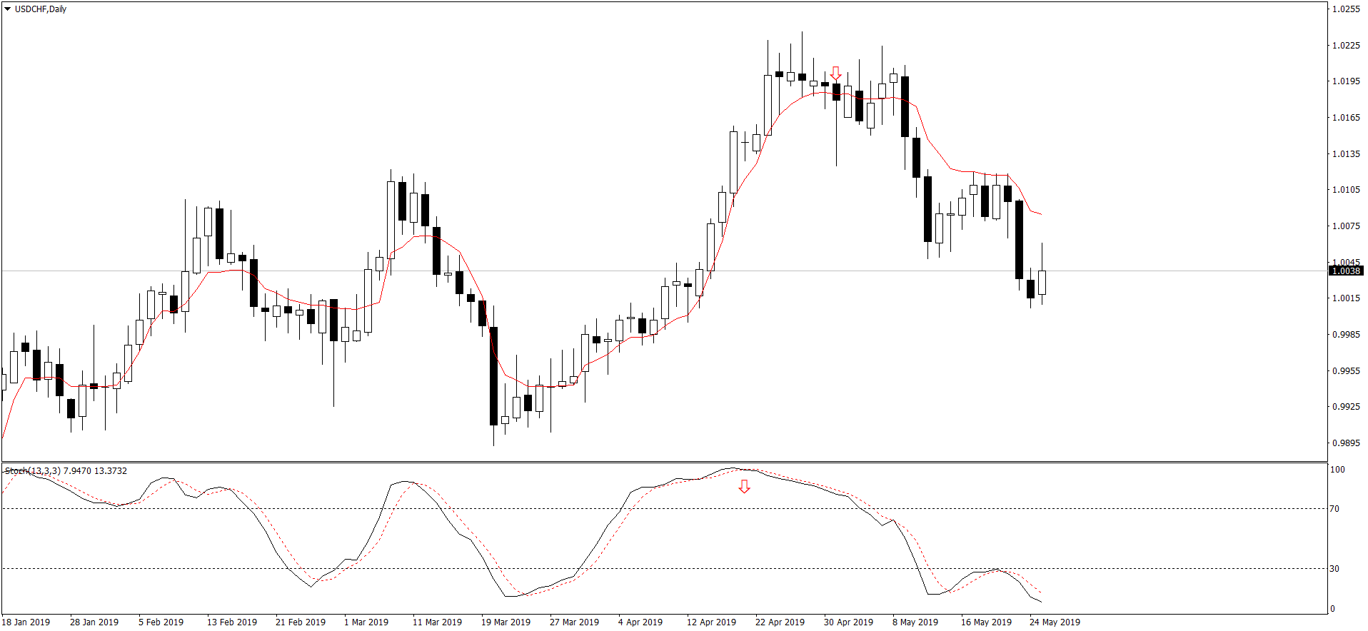 USDCHFDaily.png