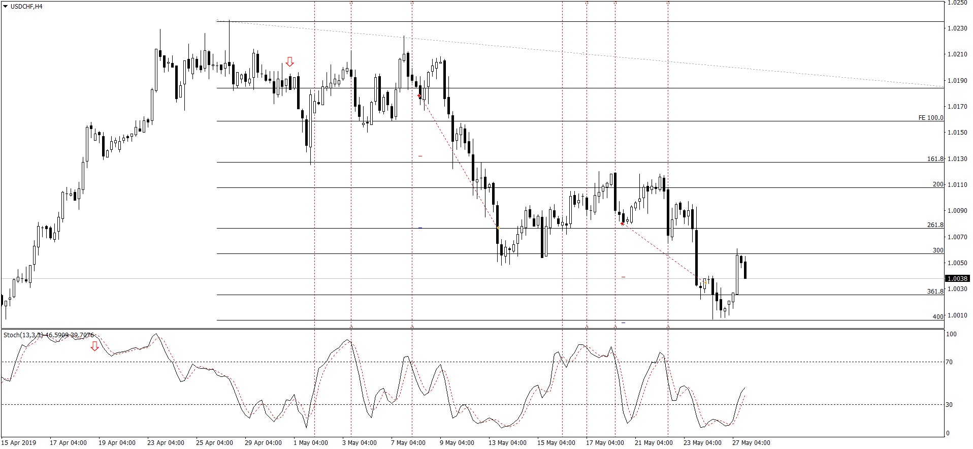 USDCHFH4.png