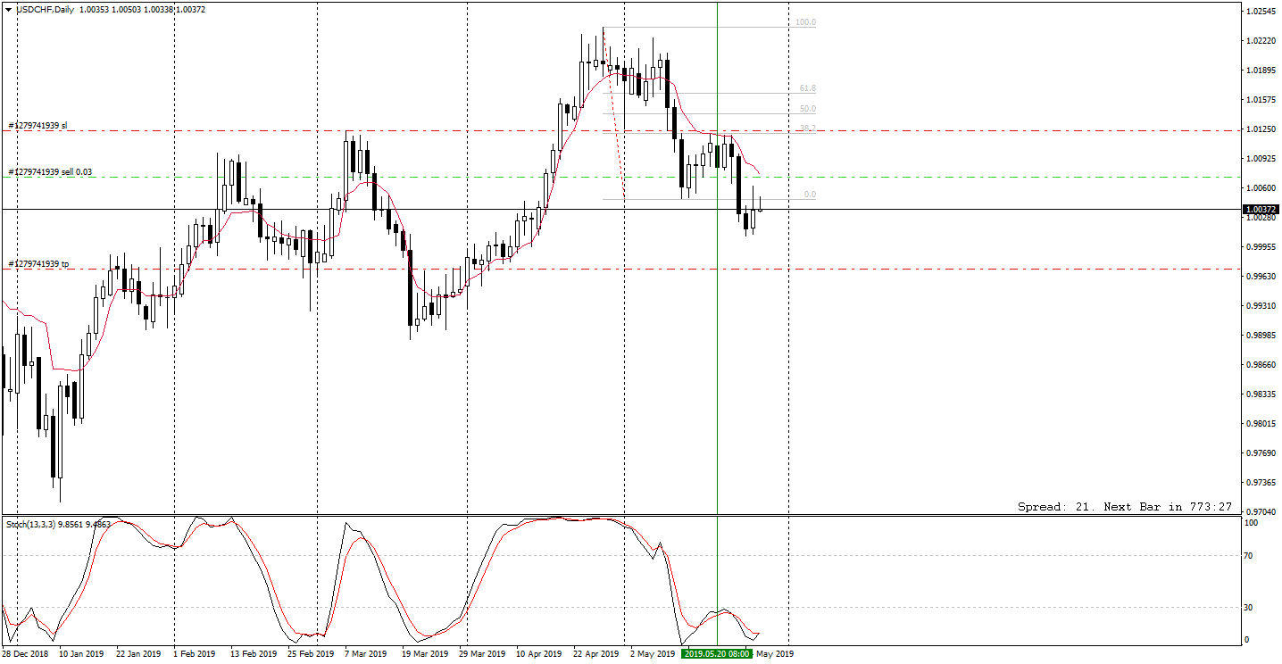 USDCHFDaily.png