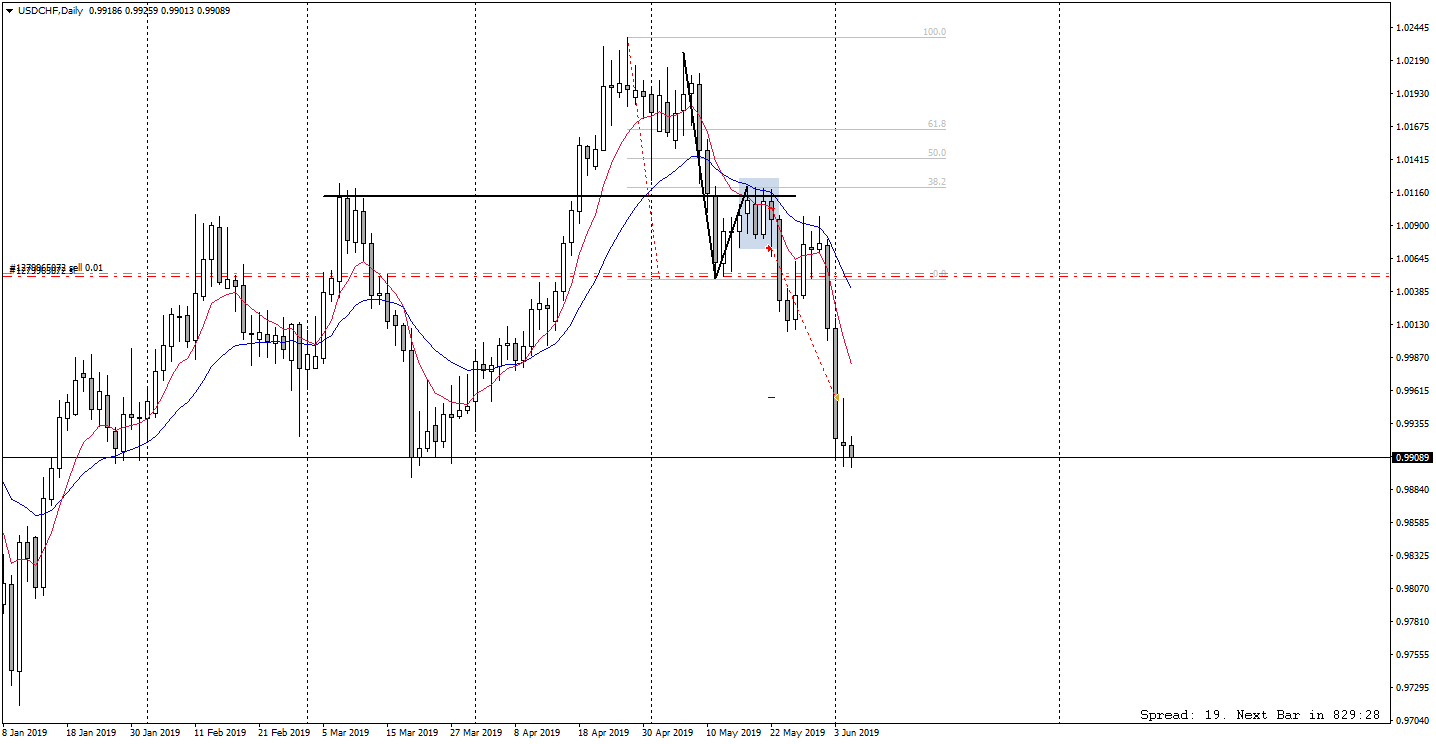 USDCHFDaily.png