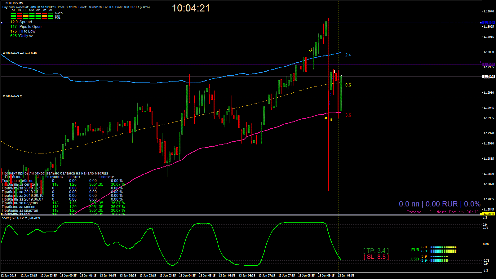 EURUSD_M5_2019.06.13_10.04.21_Close.gif