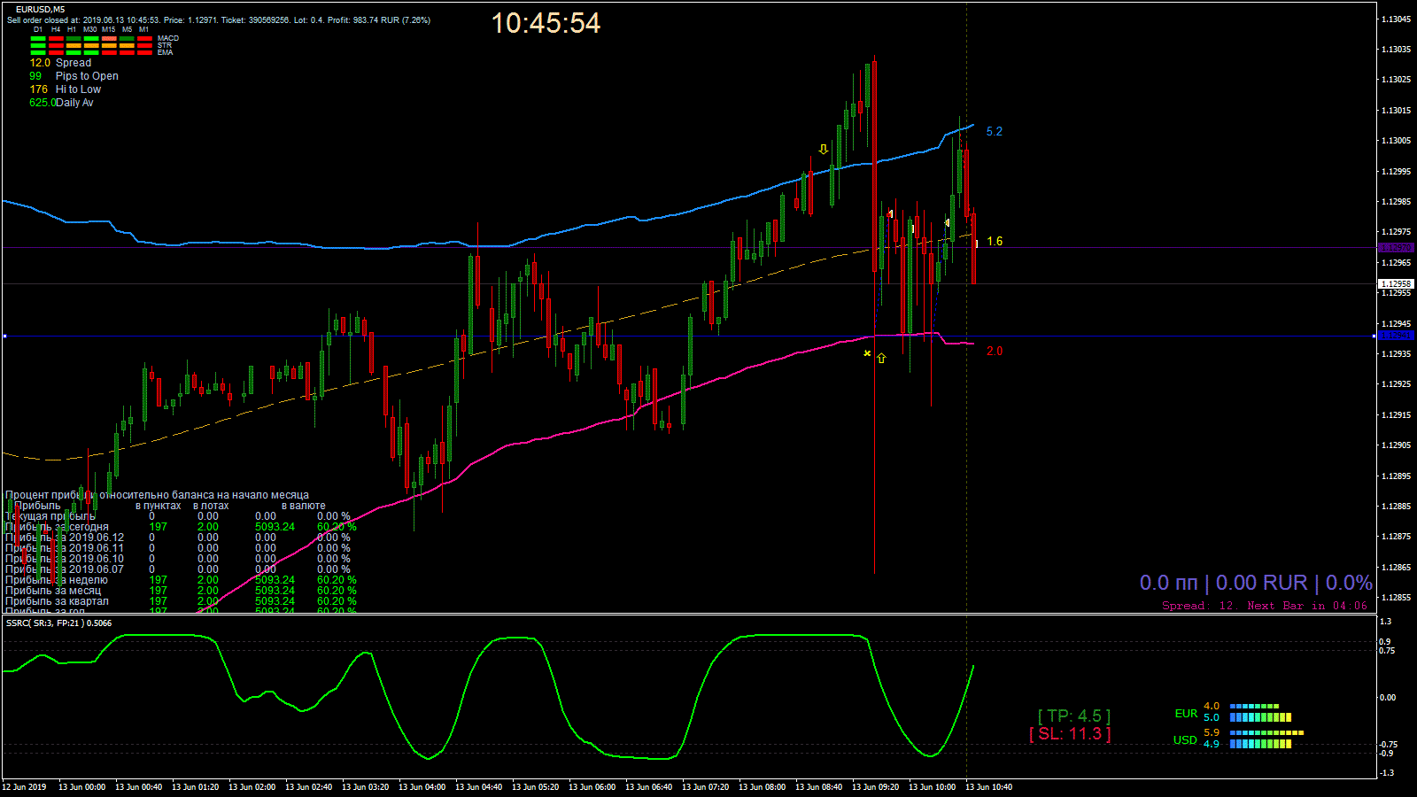 EURUSD_M5_2019.06.13_10.45.54_Close.gif