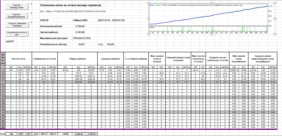 (EA) - Setka v1.43 RSI-CCI-AS-R186-USDCHF-M1-2350-FIX-0.01x3.5 - стата.png