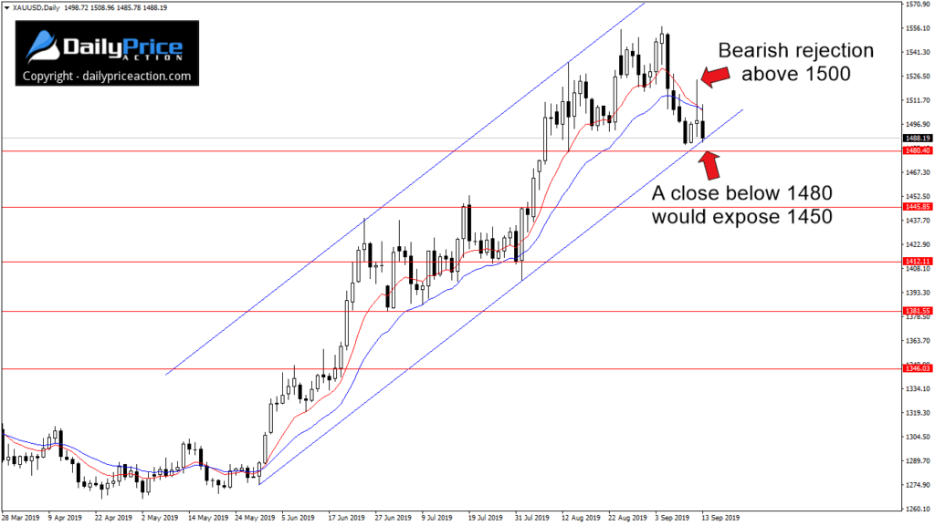 XAUUSD-ascending-channel-1024x577.webp