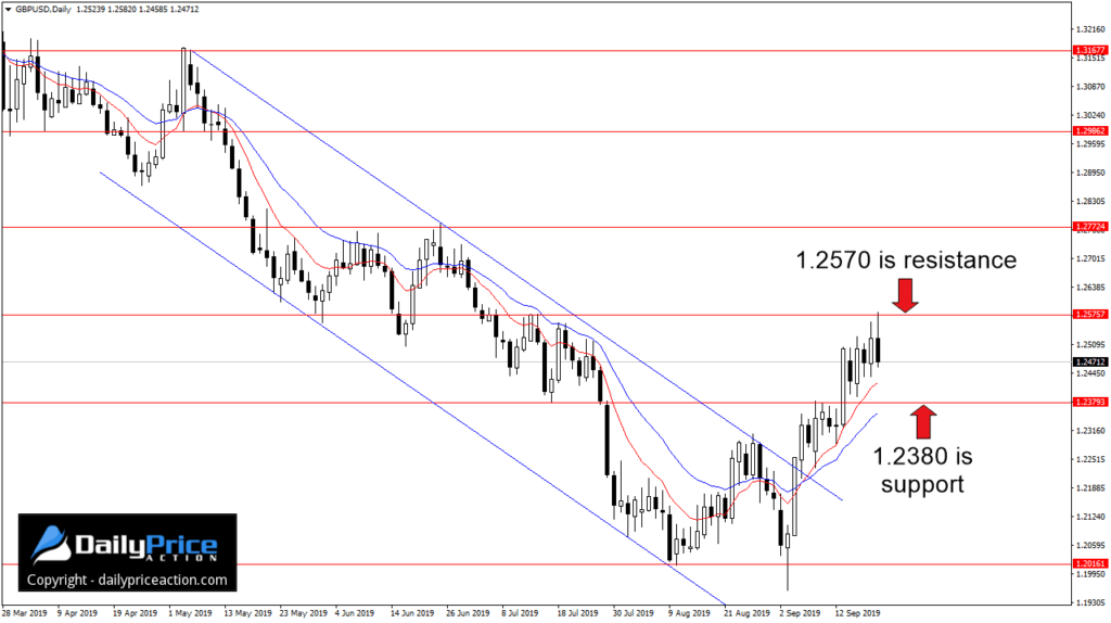 GBPUSD-key-resistance-1024x574.webp