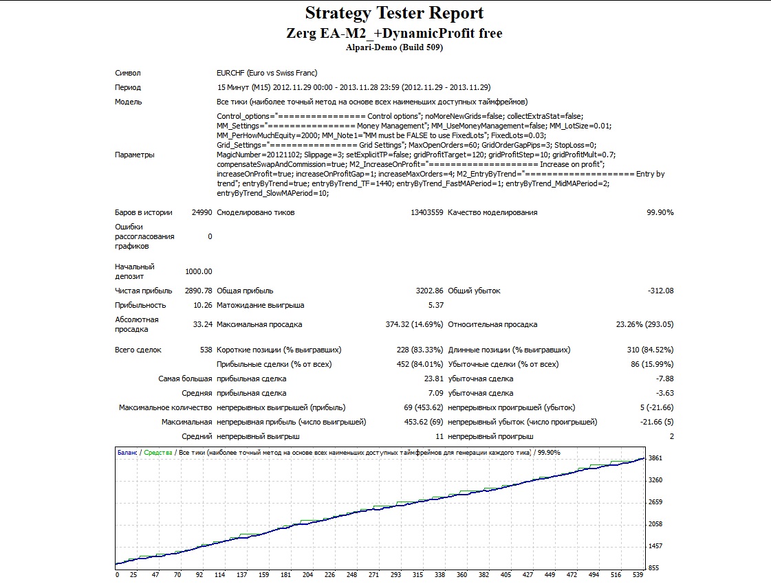 Zerg_EA_M2_DynamicProfit_Oll_EURCHF_1213.jpg