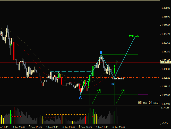 EurUsd-m15_ABC_+_3candie_+_vol..png