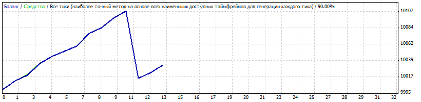 StrategyTester_MixSc326_Eurusd_m15_1113_0114_v01.gif