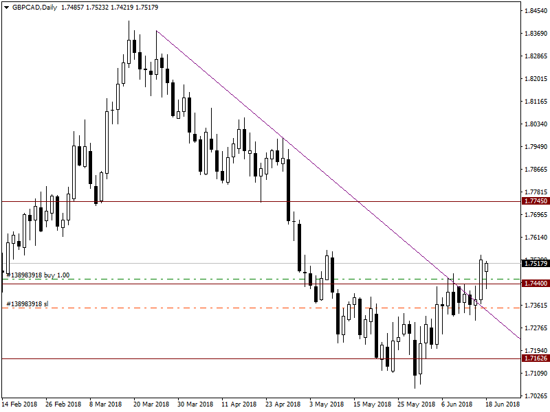 18.06.18_GBPCADDaily_Buy.png