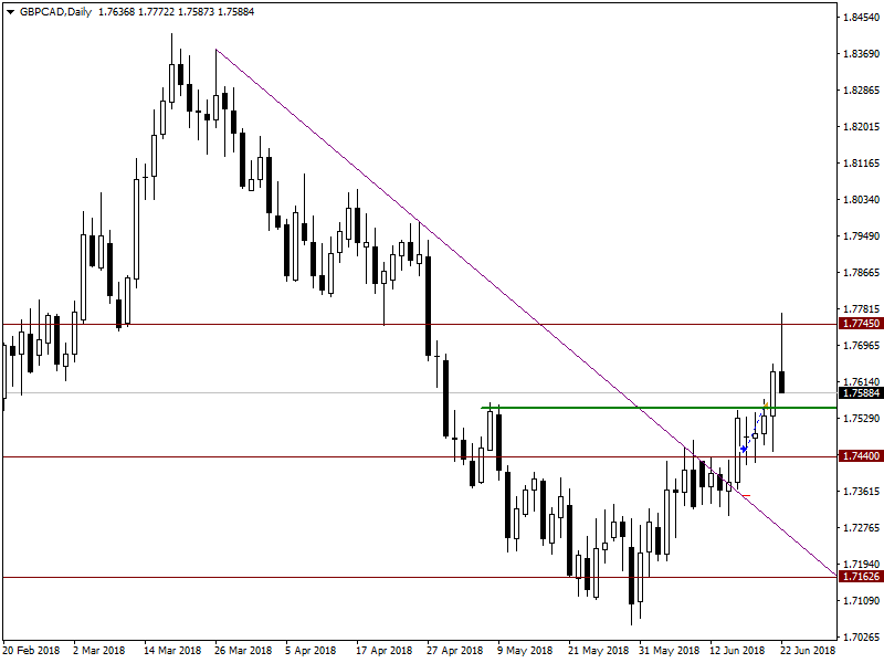 18.06.18_GBPCADDaily_Buy_Close.png