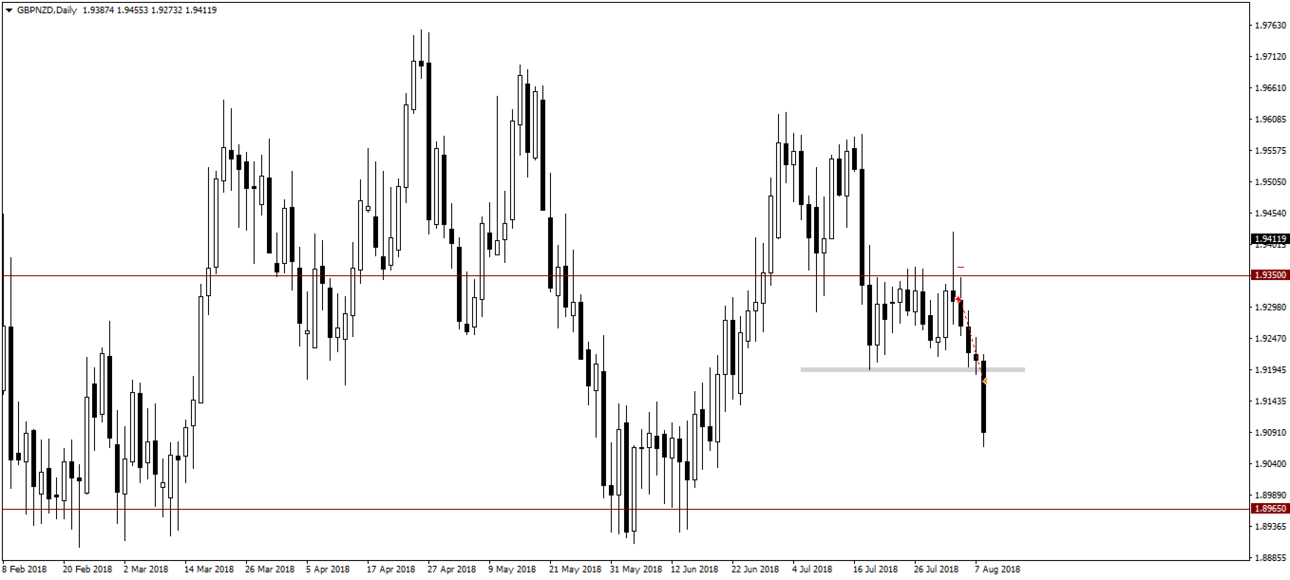 050_03.08.18_GBPNZDDaily_Sell_Close.png