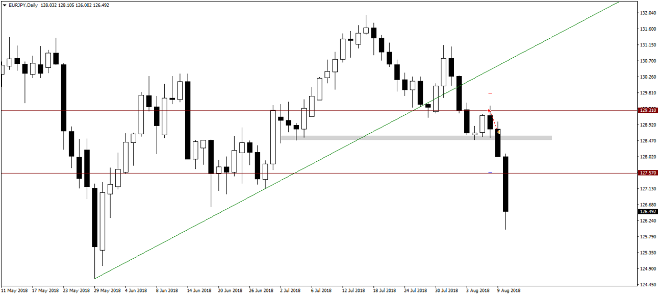 052_08.08.18_EURJPYDaily_Sell_Close.png