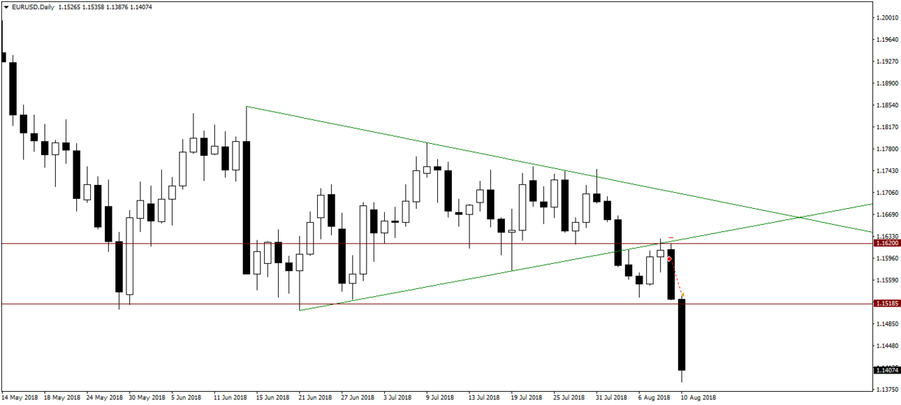053_09.08.18_EURUSDDaily_Sell_Close.png