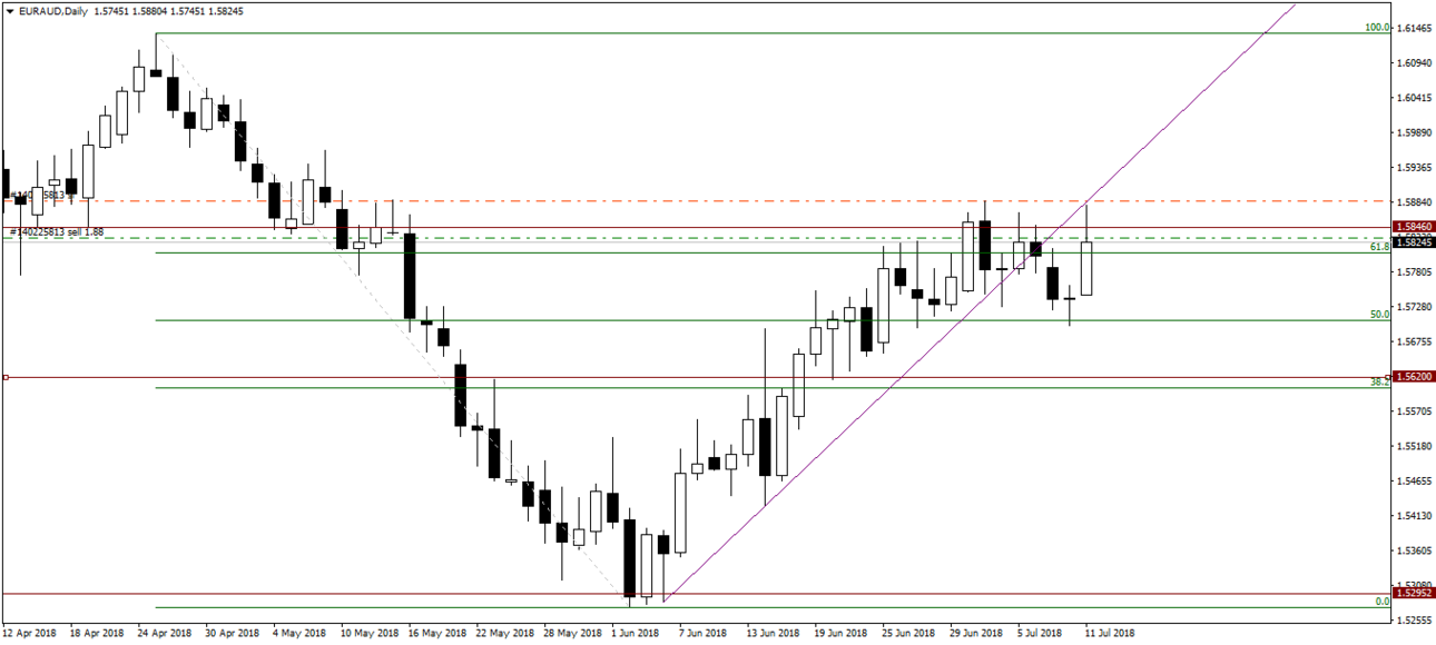 11.07.18_EURAUDDaily_Sell.png