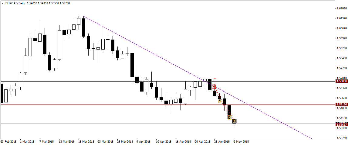 26.04.18_EURCADDaily_Sell_Close.png