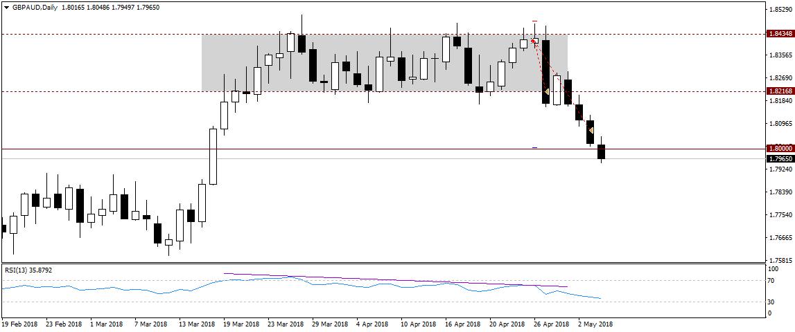 26.04.18_GBPAUDDaily_Sell_Close.png