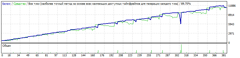 TestEURUSD_Depo590_7mes_Fiks0.01.gif