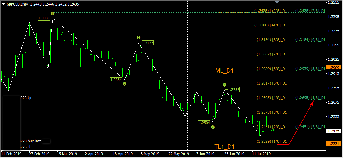 2019-07-24_GBPUSD_D1.png