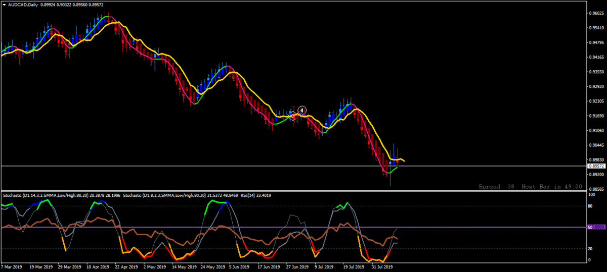 AUDCADDaily.png.9fca7101ad9f28a911f09e44169bae54.png