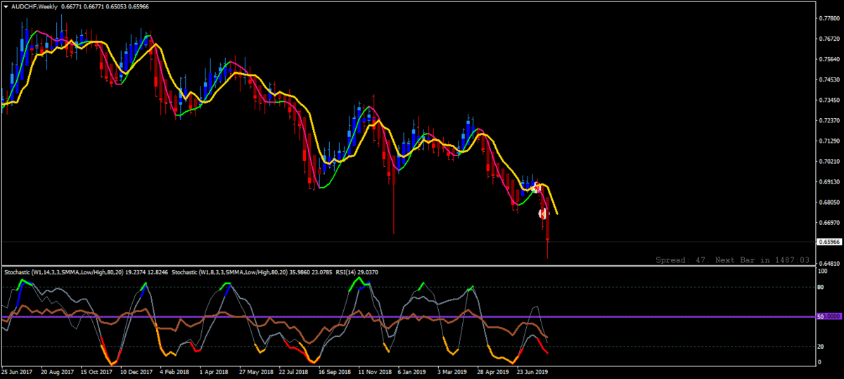 AUDCHFWeekly.png.368b01bf3ab946adb2f61f4cfb00dfa1.png