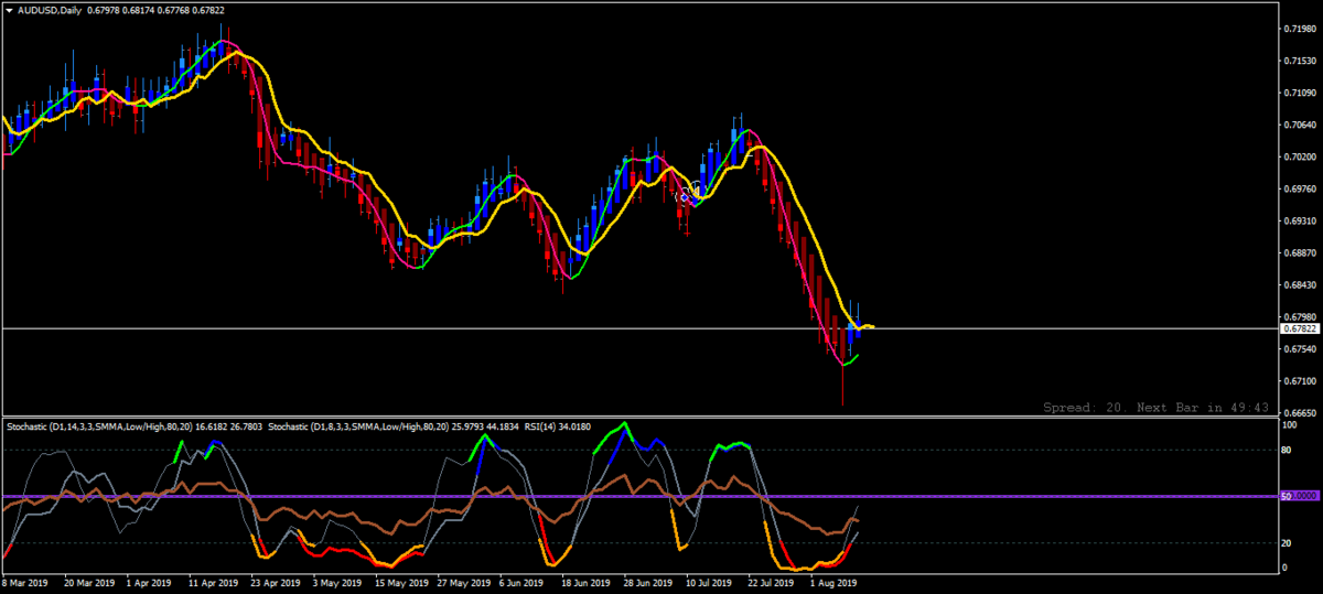 AUDUSDDaily.png.e847a8f11de248b70d6c9e2932db79cb.png