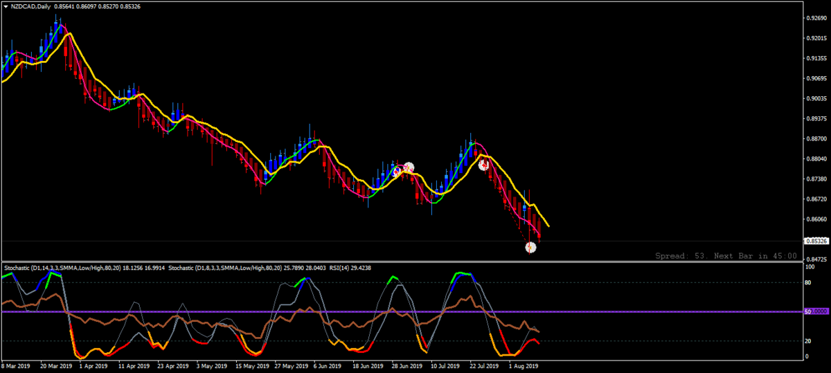 NZDCADDaily.png.ba2c8d57d8268ee23efde34f9401ef05.png