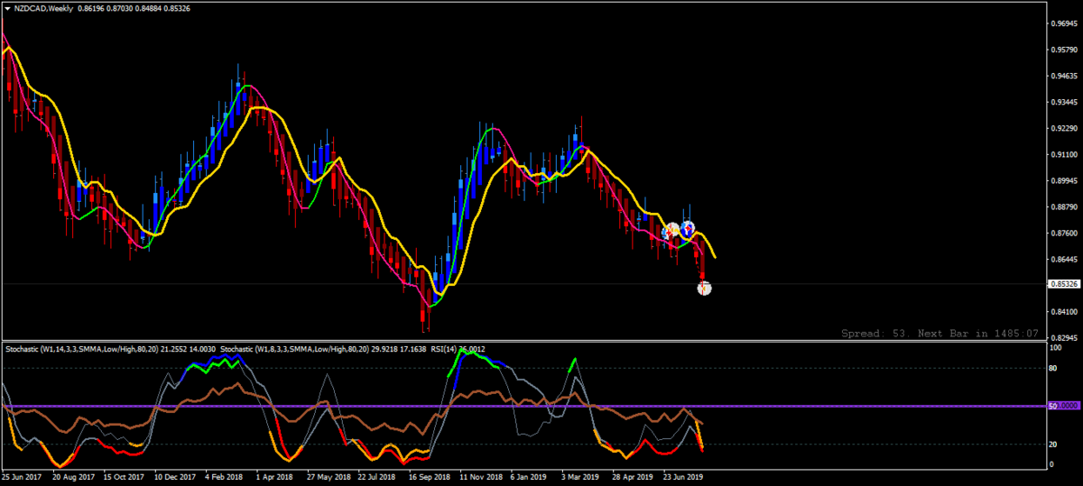 NZDCADWeekly.png.9086ca1f8f6baa996ccbf00e0d25bf59.png