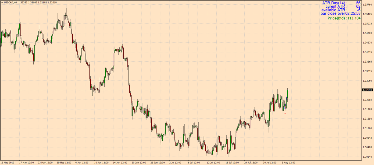 USDCADH4.png