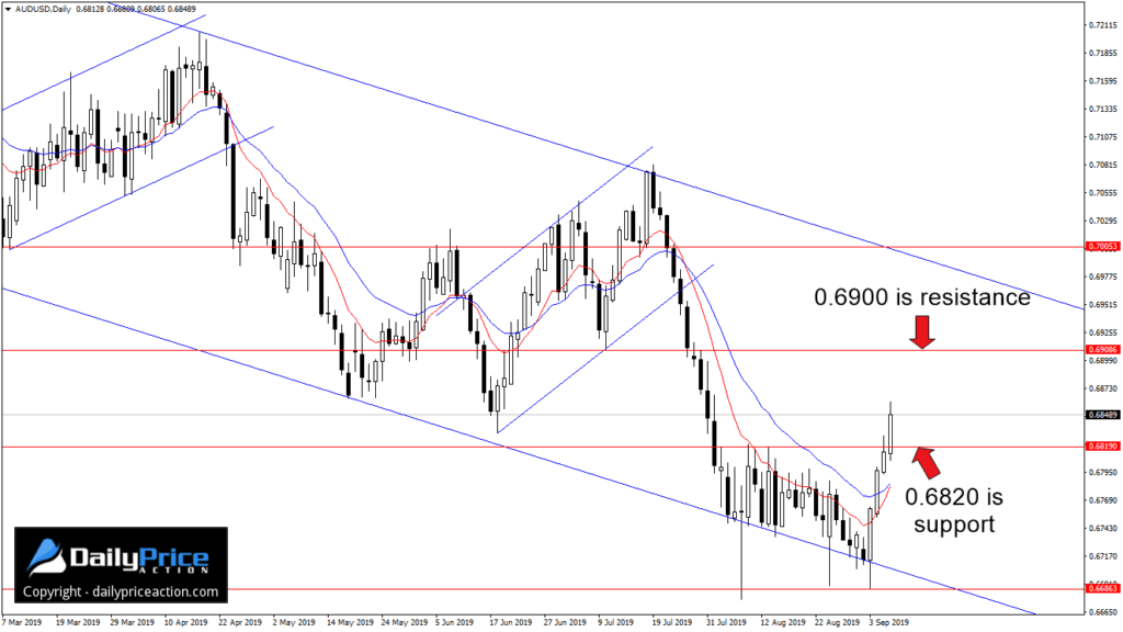 AUDUSD-new-support-area-1024x576.png