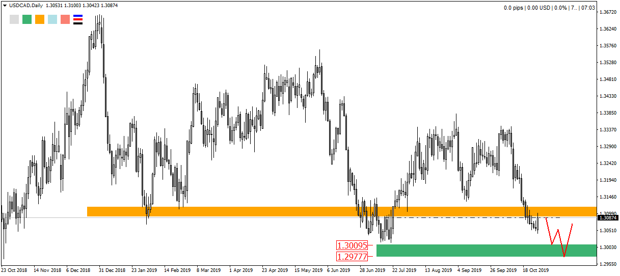 2019 10 29 USDCADDaily 1. прогноз.png