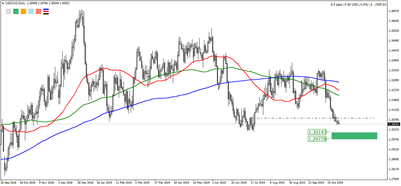 2019 10 28 USDCADDaily 1. прогноз.png