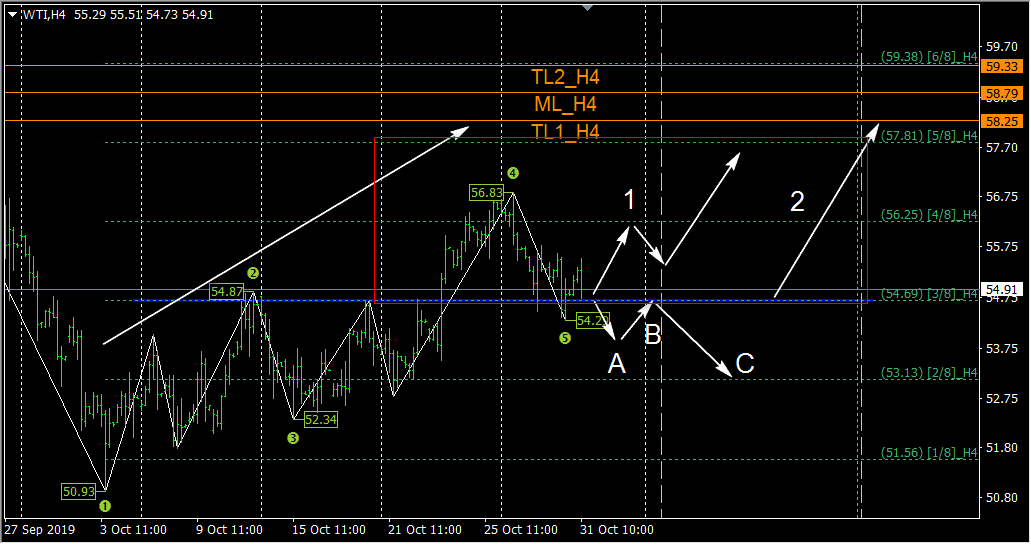 2019-10-31_WTI_H4.png