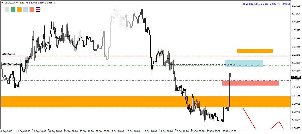 2019 10 30 USDCADH4 6. разметка.png
