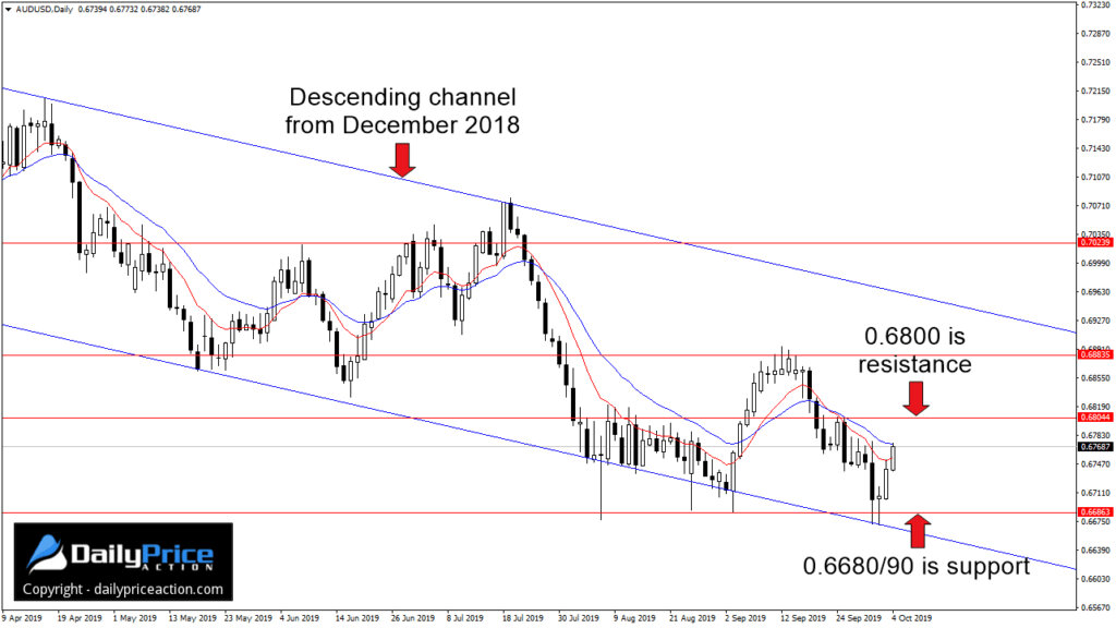 AUDUSD-bounce-support-1024x576.jpg
