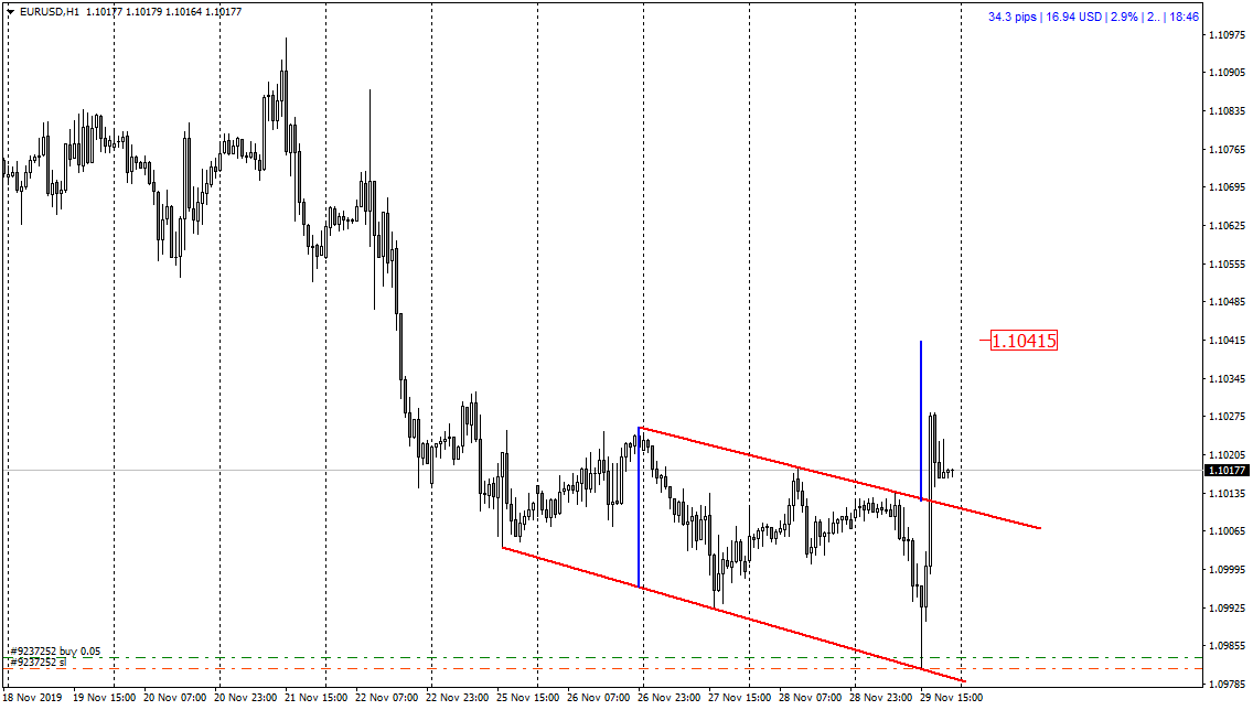 2019 11 29 EURUSDH1 пробит канал.png