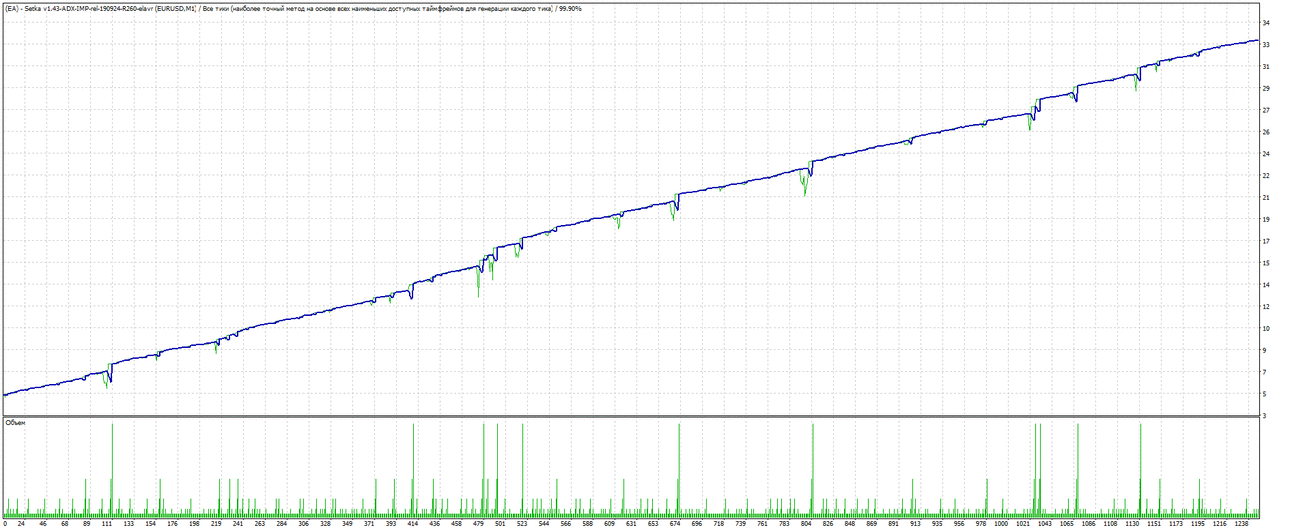 (EA) Setka v1.43 ADX-IMP R260 EURUSD m1 2017-2019 large.gif