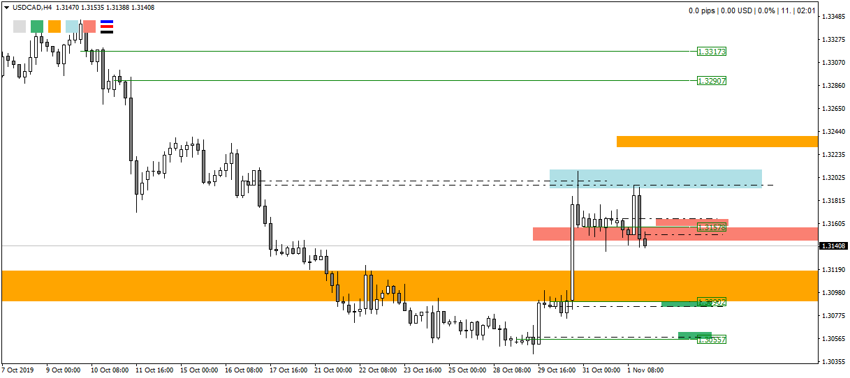 2019 11 04 USDCADH4 1. торговые зоны.png