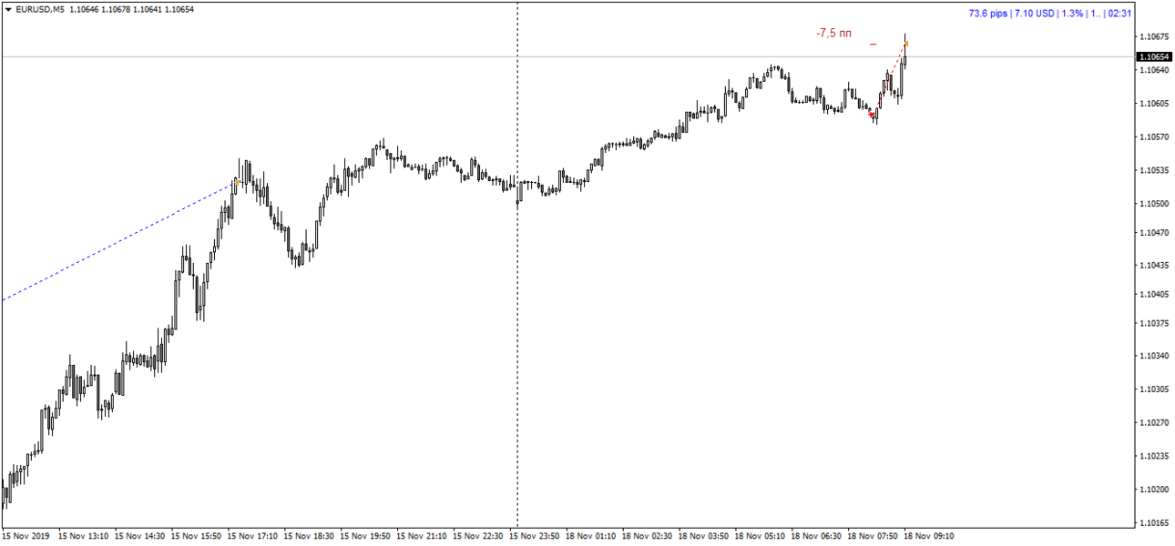 2019 11 18 EURUSDM5 2. -7,5 пп.png
