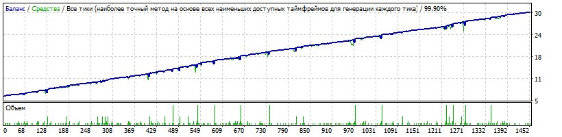 (EA) Setka v1.43 ADX-IMP R246 EURUSD m1 2017-2019 d=600 mult=2.gif