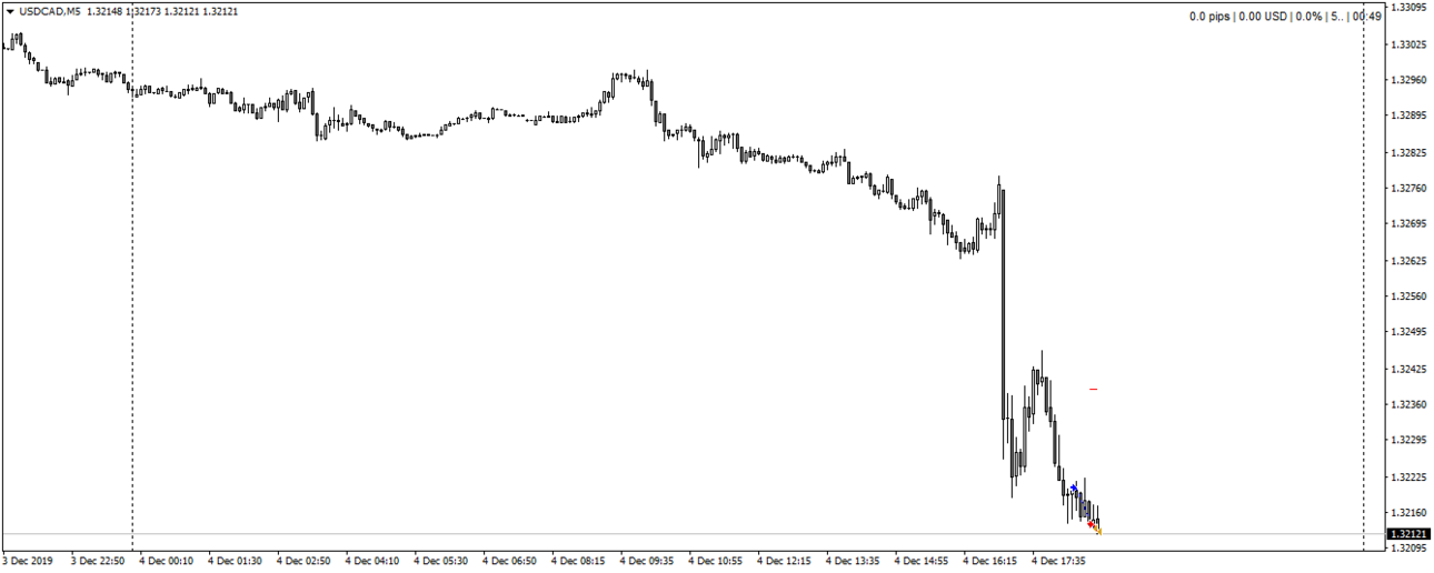 2019 12 04 USDCADM5 3. стыдоба -7,5 пп, +1,5 пп.png