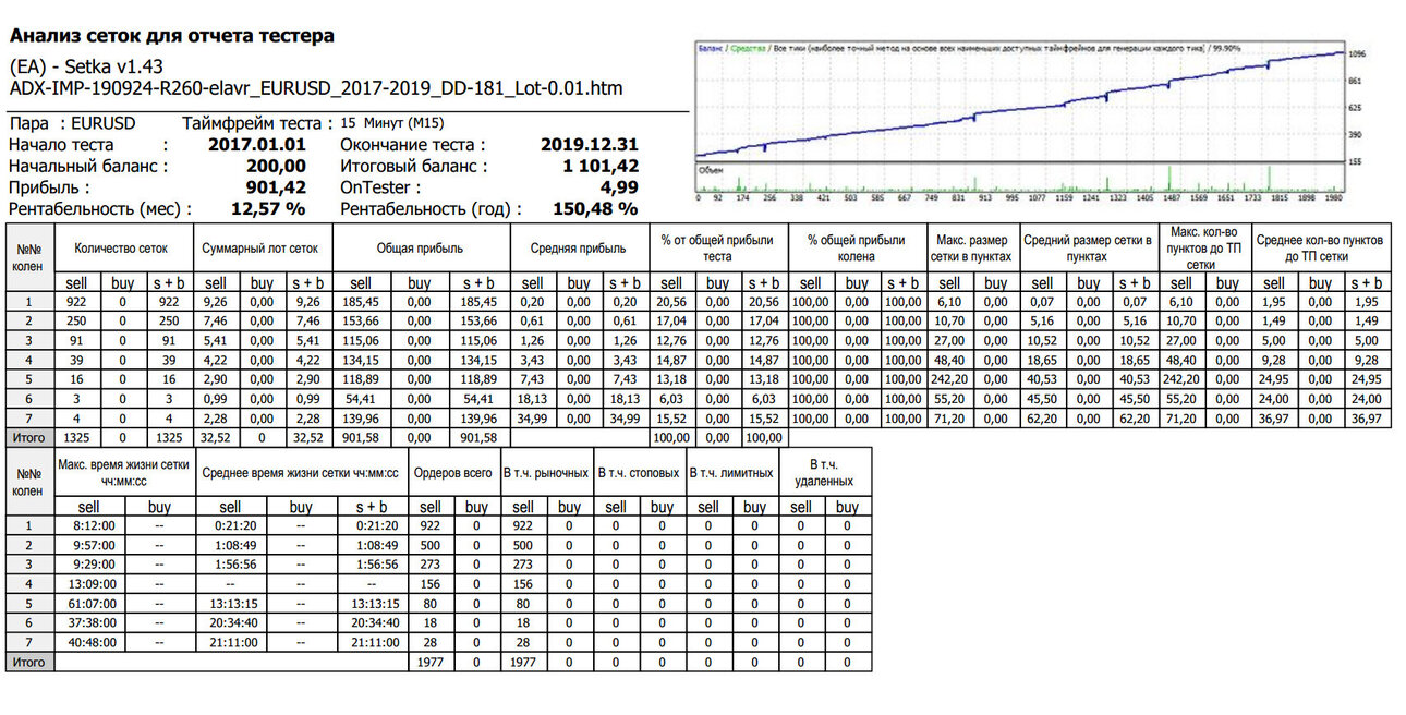 (EA) - Setka v1.43 ADX-IMP-190924-R260-elavr_EURUSD_2017-2019_DD-181_Lot-0.jpg