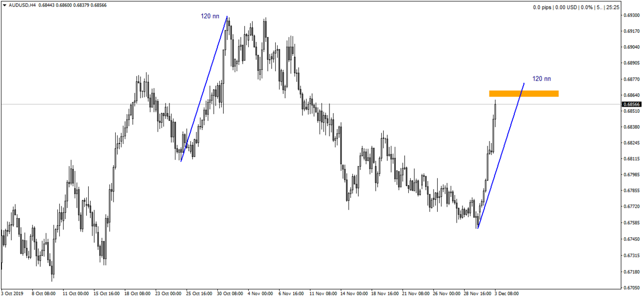 2019 12 03 AUDUSDH4.png