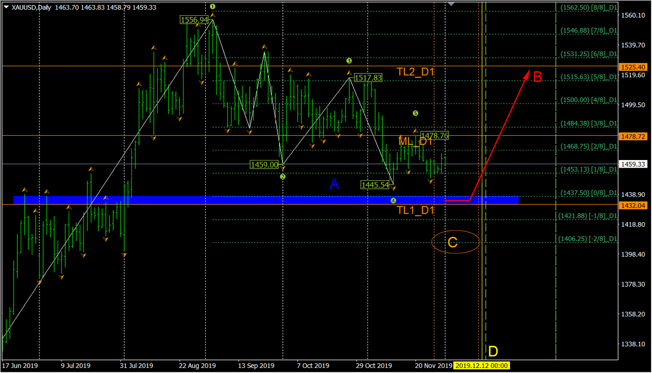 2019-12-02_XAUUSD_D1.png